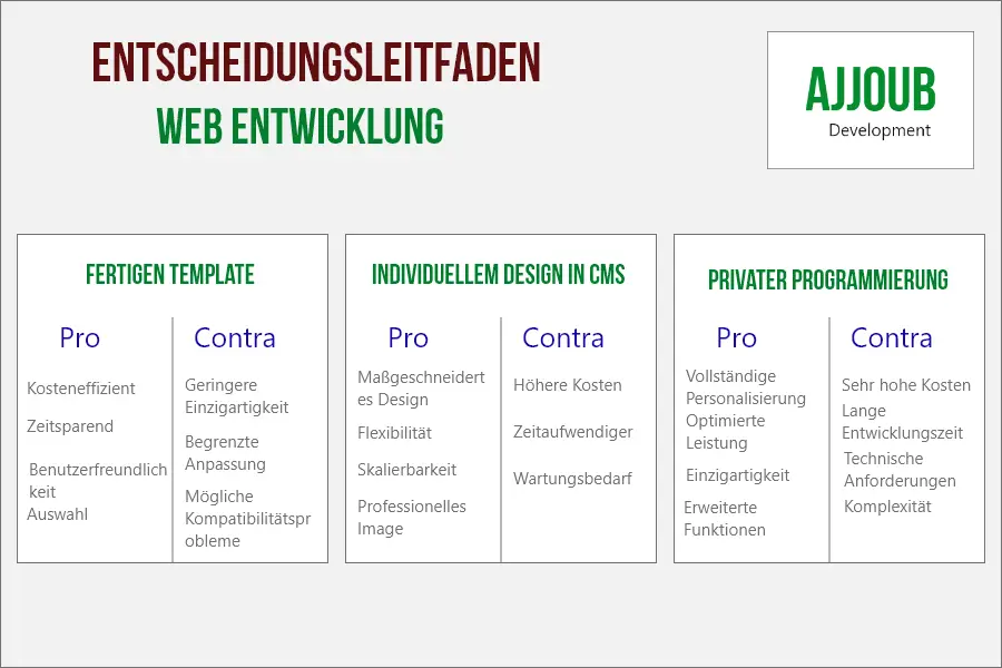 Entscheidungsleitfaden: Fertiges Template, Individuelles CMS-Design oder Private Programmierung – Welche Website-Option passt zu Ihnen Entscheidungsleitfaden: Fertiges Template, Individuelles CMS-Design oder Private Programmierung – Welche Website-Option passt zu Ihnen
