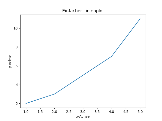 Einfacher Linienplot Matplotlib Einfacher Linienplot Matplotlib