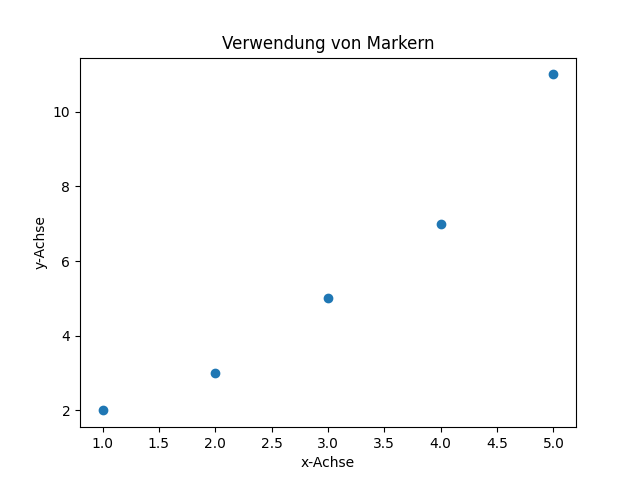 Verwendung von Markern: Verschiedene Marker-Stile und deren Anwendung Verwendung von Markern: Verschiedene Marker-Stile und deren Anwendung