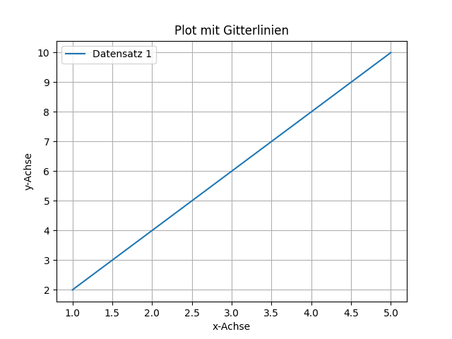Hinzufügen von Gittern mit Matplotlib Hinzufügen von Gittern mit Matplotlib
