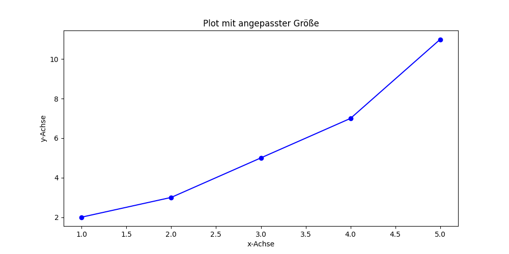Plotgröße ändern mit Matplotlib Plotgröße ändern mit Matplotlib
