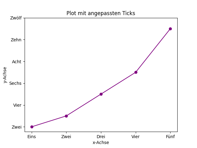 Anpassen der Ticks und Tick Labels mit Matplotlib Anpassen der Ticks und Tick Labels mit Matplotlib