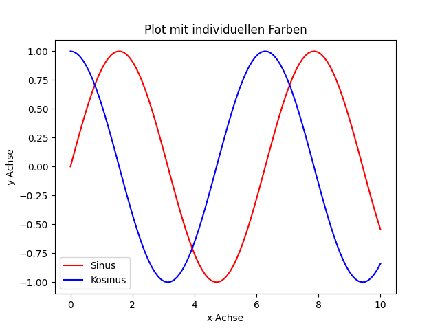 Anpassen einzelner Farben mit Matplotlib Anpassen einzelner Farben mit Matplotlib