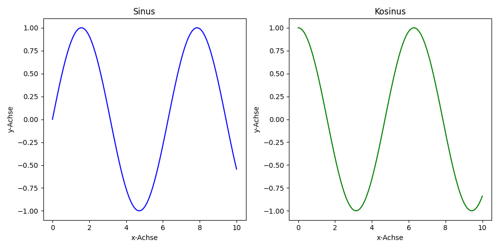 Subplots und Mehrfach-Plots in Matplotlib Subplots und Mehrfach-Plots in Matplotlib