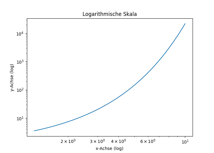 Logarithmische Skala in Matplotlib Logarithmische Skala in Matplotlib