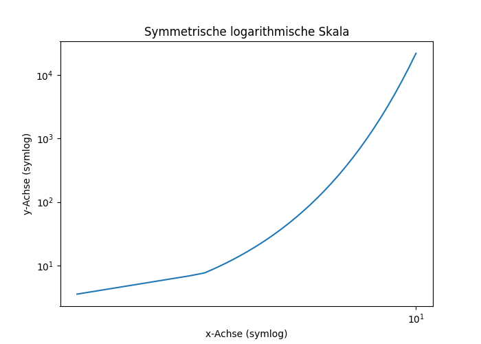 Symmetrische logarithmische Skala in Matplotlib Symmetrische logarithmische Skala in Matplotlib