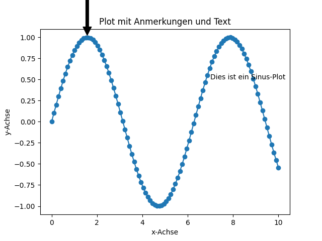 Anmerkungen und Text in Matplotlib Anmerkungen und Text in Matplotlib