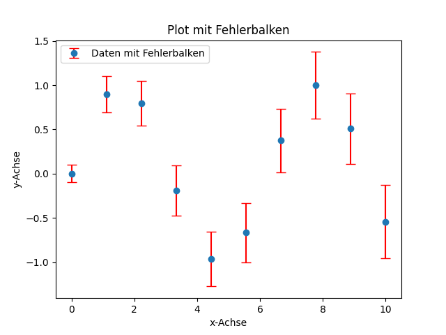 Fehlerbalken in Matplotlib Fehlerbalken in Matplotlib